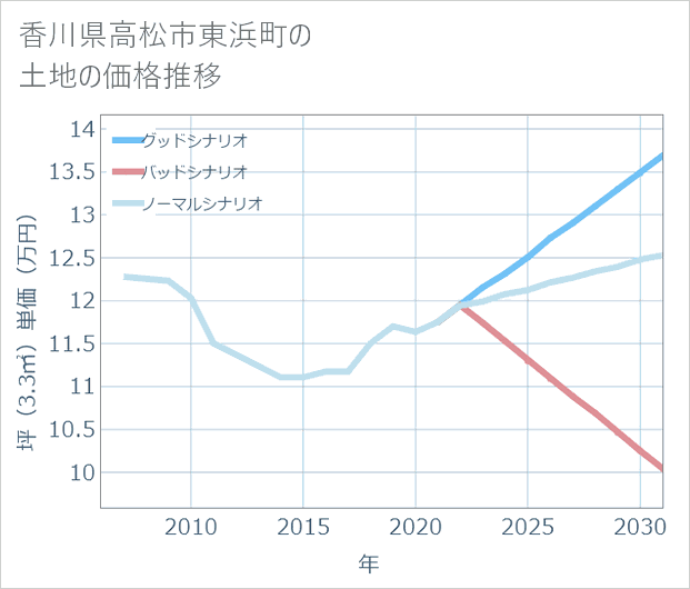 香川県高松市東浜町の土地価格推移