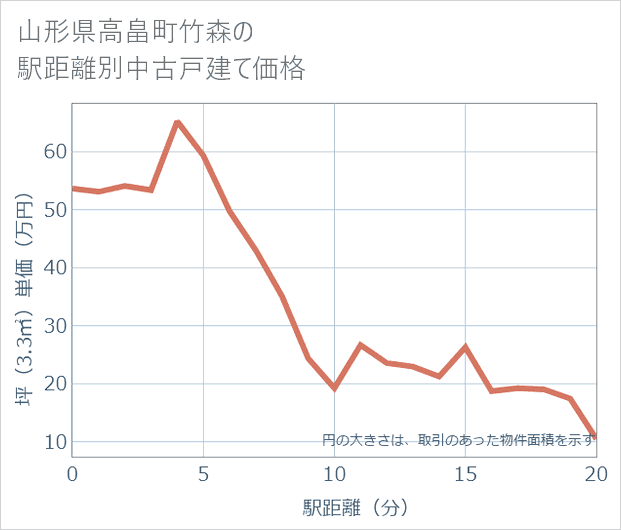 山形県高畠町竹森の徒歩距離別の中古戸建て坪単価