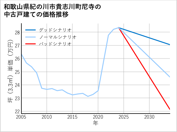 和歌山県紀の川市貴志川町尼寺の中古戸建て価格推移