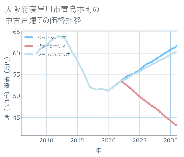 大阪府寝屋川市萱島本町の中古戸建て価格推移