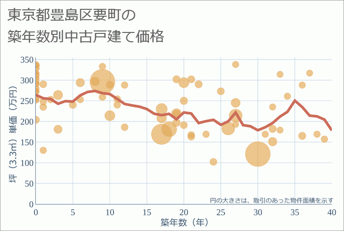 東京都豊島区要町の築年数別の中古戸建て坪単価