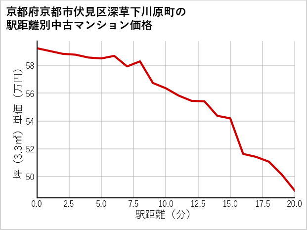 京都府京都市伏見区深草下川原町の徒歩距離別の中古マンション坪単価