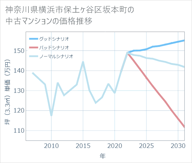 神奈川県横浜市保土ケ谷区坂本町の中古マンション価格推移