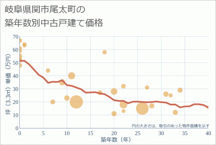 岐阜県関市尾太町の築年数別の中古戸建て坪単価