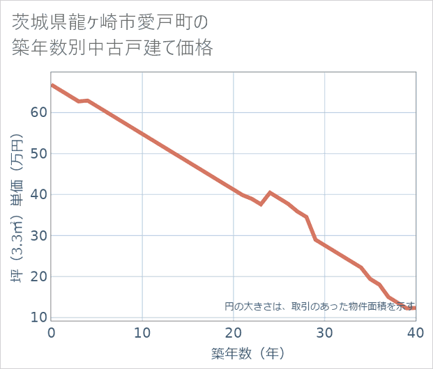 茨城県龍ケ崎市愛戸町の築年数別の中古戸建て坪単価