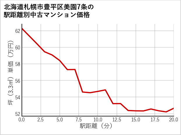 北海道札幌市豊平区美園7条の徒歩距離別の中古マンション坪単価