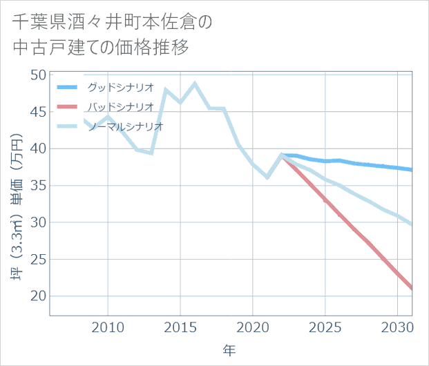 千葉県酒々井町本佐倉の中古戸建て価格推移