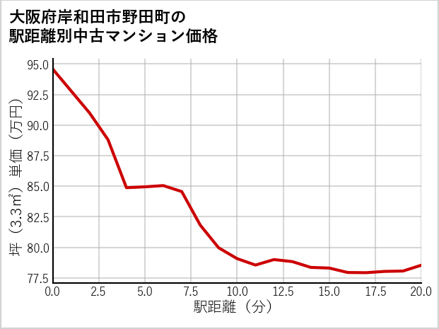 大阪府岸和田市野田町の徒歩距離別の中古マンション坪単価