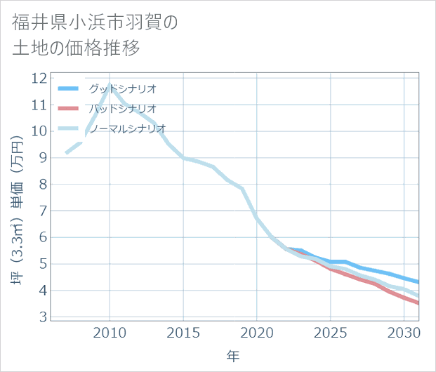 福井県小浜市羽賀の土地価格推移