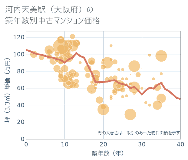 河内天美駅(大阪府)の築年数別の中古マンション坪単価