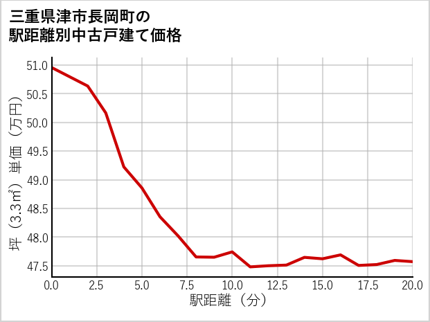 三重県津市長岡町の徒歩距離別の中古戸建て坪単価