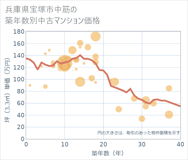 兵庫県宝塚市中筋の築年数別の中古マンション坪単価