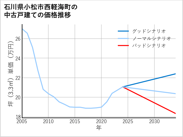 石川県小松市西軽海町の中古戸建て価格推移