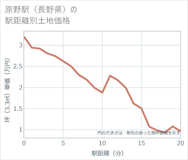 原野駅(長野県)の徒歩距離別の土地坪単価