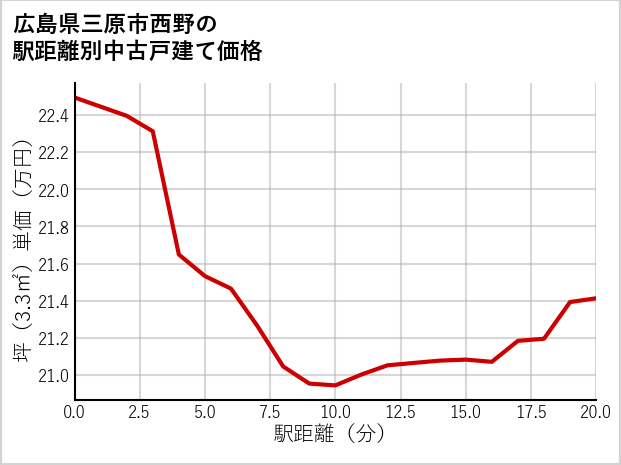 広島県三原市西野の徒歩距離別の中古戸建て坪単価