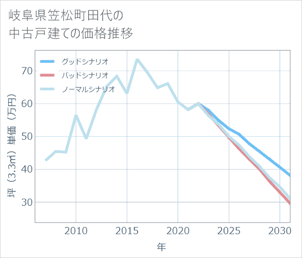 岐阜県笠松町田代の中古戸建て価格推移