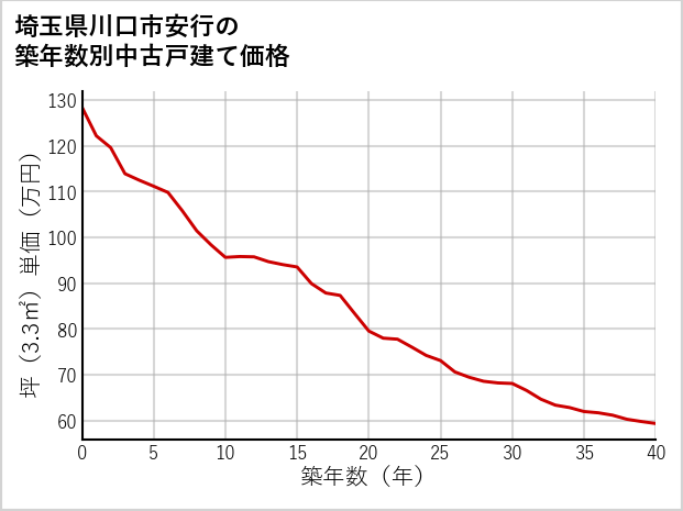 埼玉県川口市安行の築年数別の中古戸建て坪単価