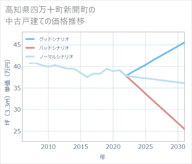 高知県四万十町新開町の中古戸建て価格推移