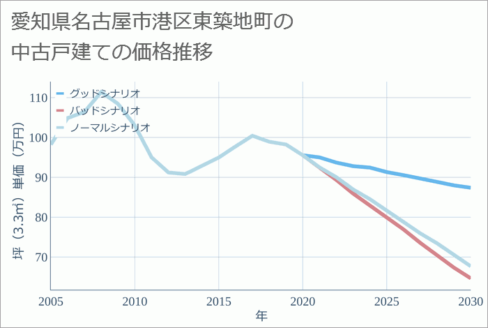 愛知県名古屋市港区東築地町の中古戸建て価格推移