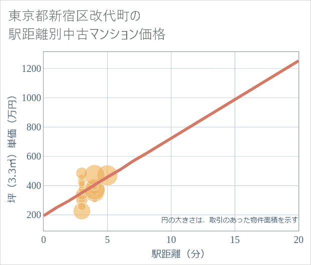 東京都新宿区改代町の徒歩距離別の中古マンション坪単価