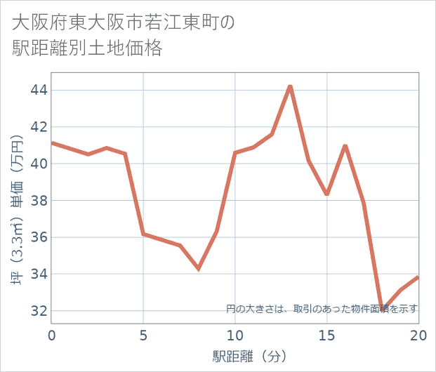 大阪府東大阪市若江東町の徒歩距離別の土地坪単価