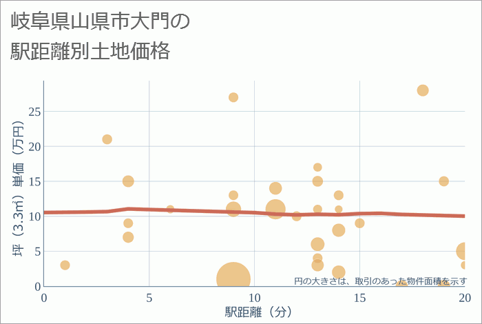 岐阜県山県市大門の徒歩距離別の土地坪単価