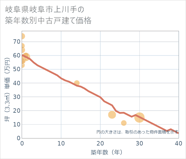 岐阜県岐阜市上川手の築年数別の中古戸建て坪単価