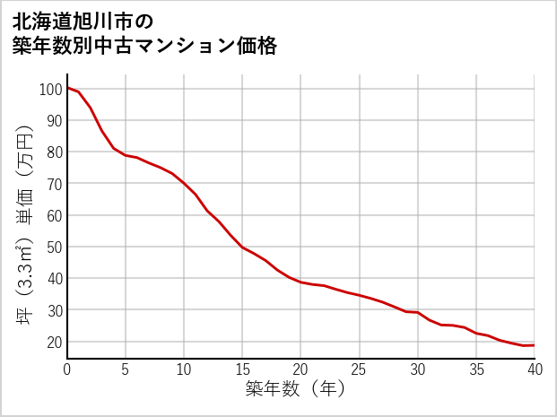 北海道旭川市の築年数別の中古マンション坪単価