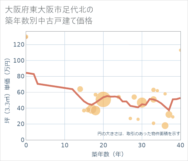 大阪府東大阪市足代北の築年数別の中古戸建て坪単価