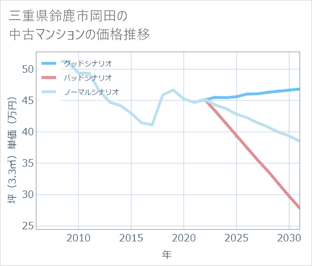 三重県鈴鹿市岡田の中古マンション価格推移