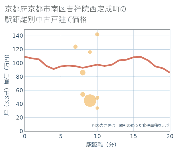 京都府京都市南区吉祥院西定成町の徒歩距離別の中古戸建て坪単価