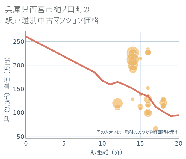 兵庫県西宮市樋ノ口町の徒歩距離別の中古マンション坪単価