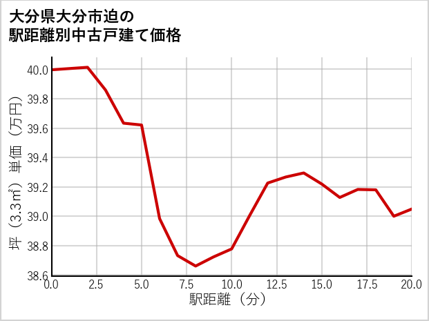 大分県大分市迫の徒歩距離別の中古戸建て坪単価