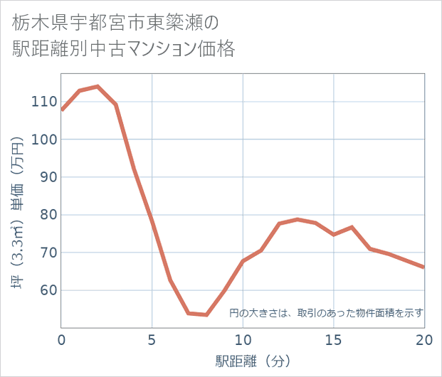 栃木県宇都宮市東簗瀬の徒歩距離別の中古マンション坪単価