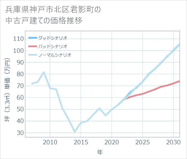 兵庫県神戸市北区君影町の中古戸建て価格推移