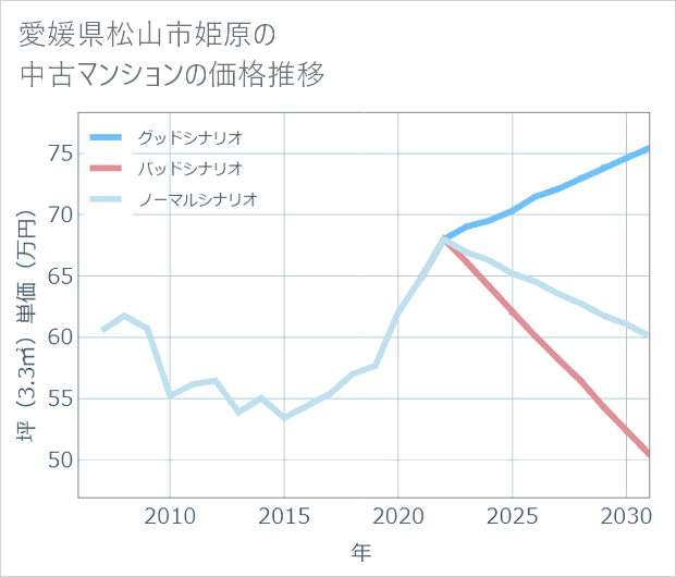 愛媛県松山市姫原の中古マンション価格推移