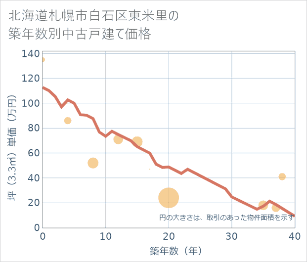 北海道札幌市白石区東米里の築年数別の中古戸建て坪単価