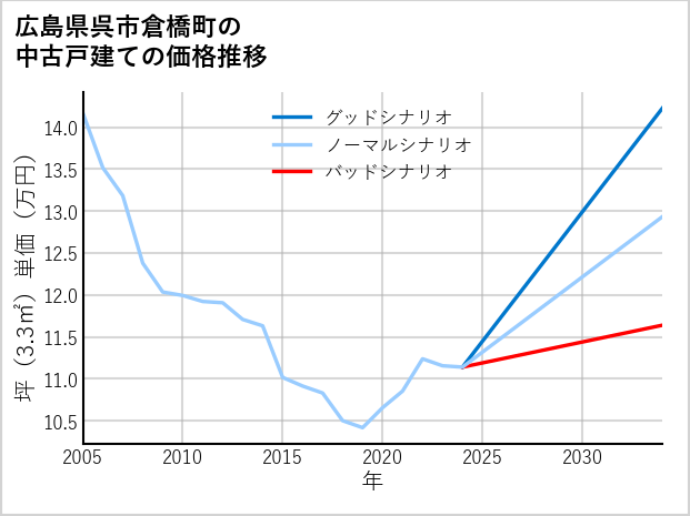 広島県呉市倉橋町の中古戸建て価格推移