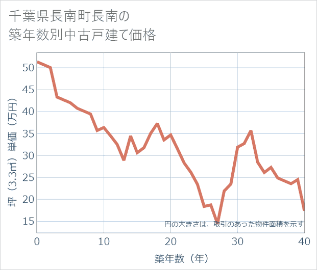 千葉県長南町長南の築年数別の中古戸建て坪単価