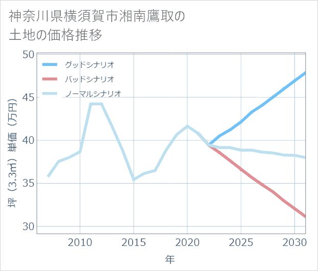 神奈川県横須賀市湘南鷹取の土地価格推移