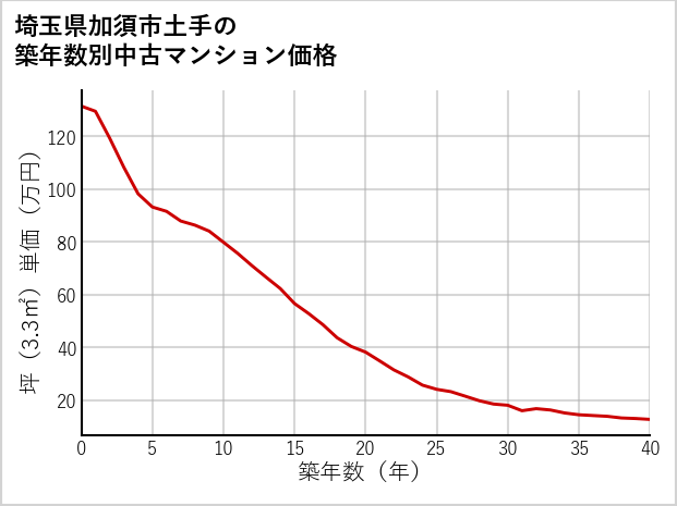 埼玉県加須市土手の築年数別の中古マンション坪単価