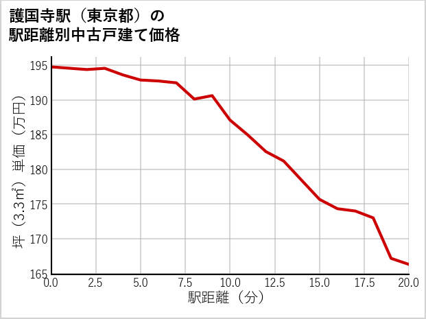 護国寺駅（東京都）の徒歩距離別の中古戸建て坪単価