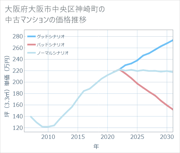 大阪府大阪市中央区神崎町の中古マンション価格推移