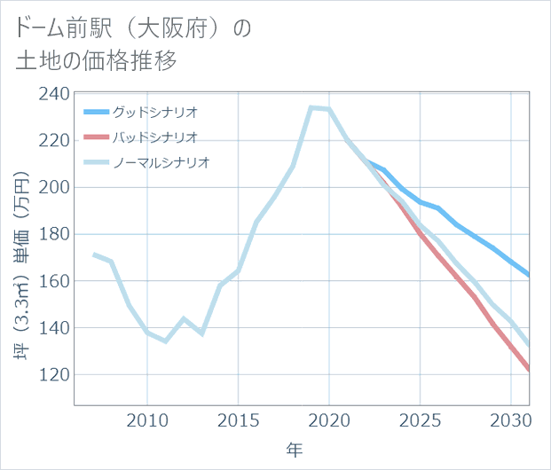ドーム前駅(大阪府)の土地価格推移