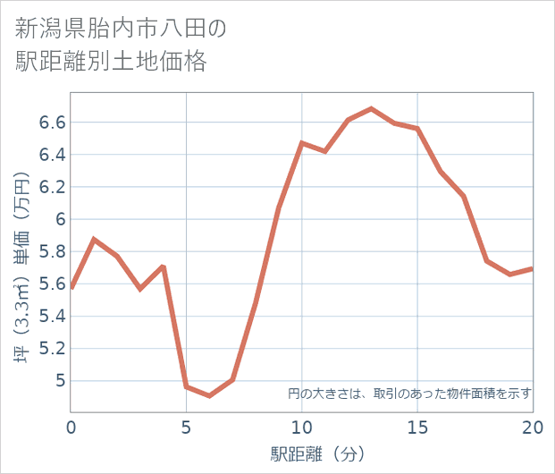 新潟県胎内市八田の徒歩距離別の土地坪単価
