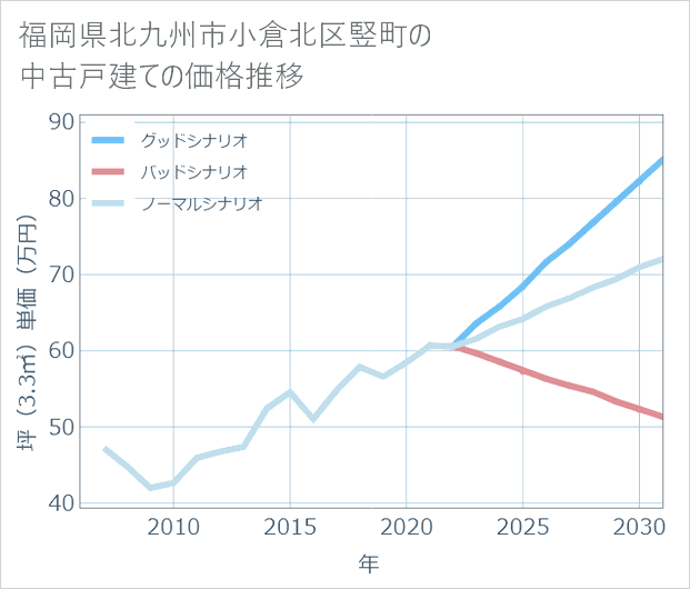 福岡県北九州市小倉北区竪町の中古戸建て価格推移