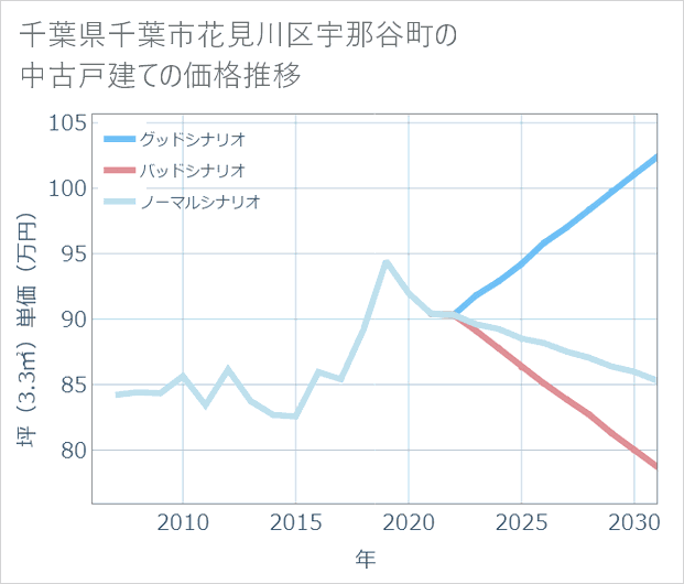 千葉県千葉市花見川区宇那谷町の中古戸建て価格推移