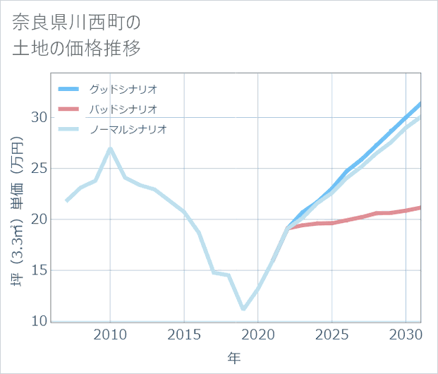 奈良県川西町の土地価格推移