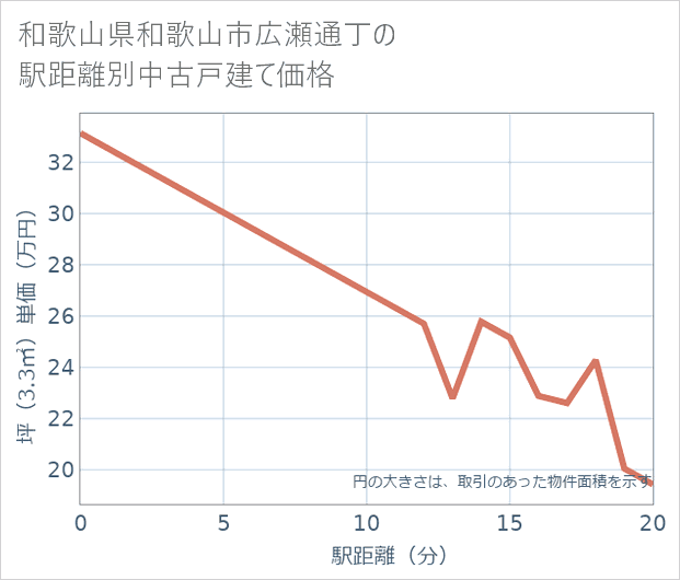 和歌山県和歌山市広瀬通丁の徒歩距離別の中古戸建て坪単価