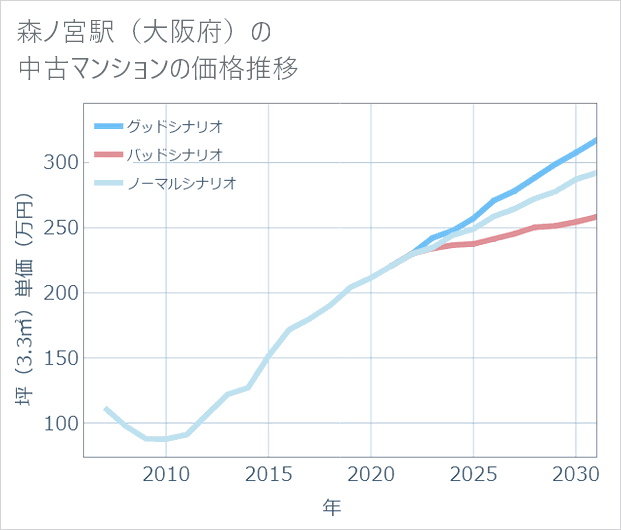 森ノ宮駅(大阪府)の中古マンション価格推移